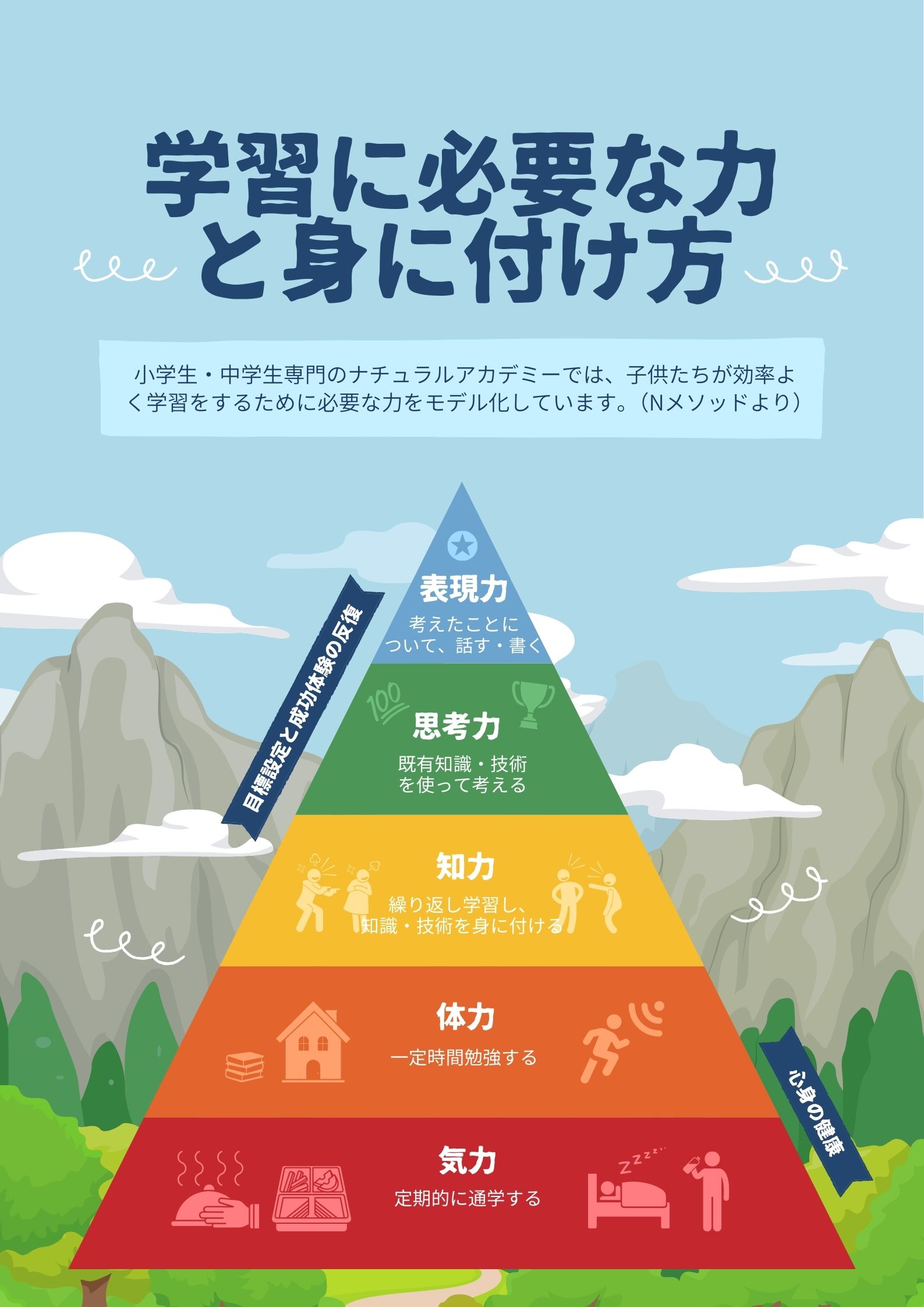 学習に必要な力（図）
